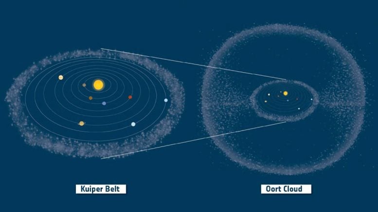 Kuiper Belt and Oort Cloud