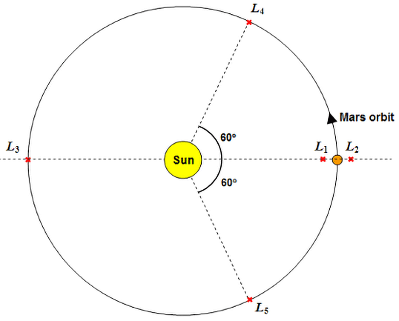 Lagrange Points Mars Orbit