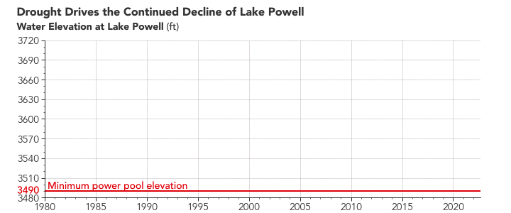 Lake Powell Water Elevation Chart