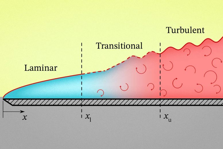Laminar Flow Heat Cool Surfaces