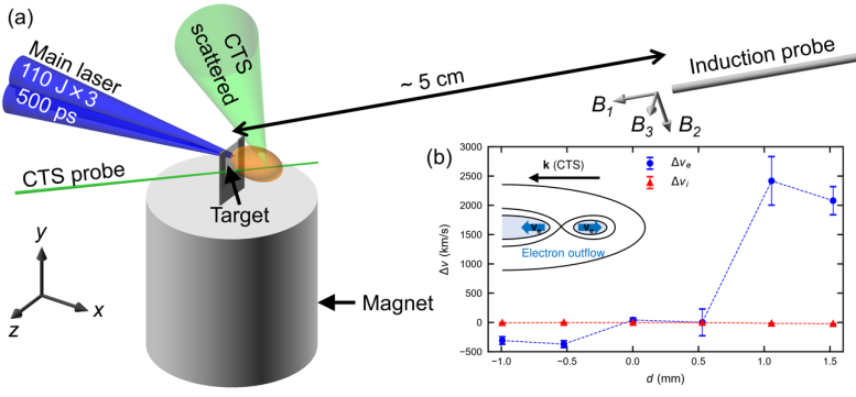 Laser Creates Miniature Magnetosphere