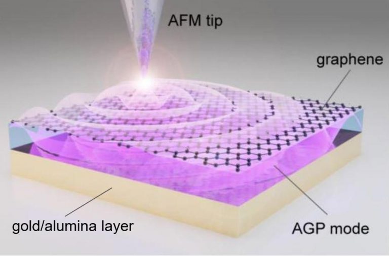Acoustic Graphene Plasmons Breakthrough Paves Way for Optoelectronic