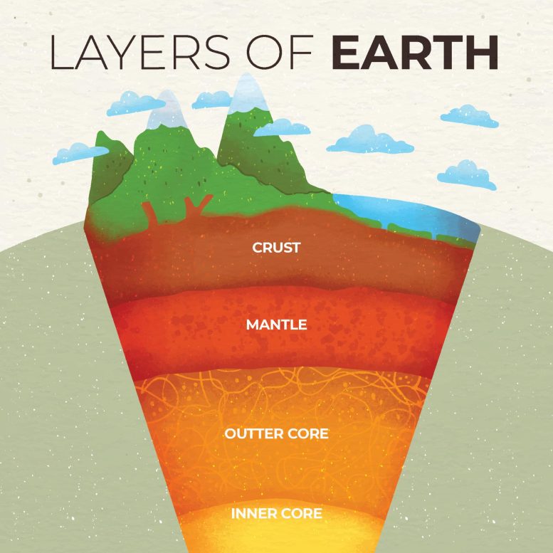 Шари Землі Ілюстрація Анотована