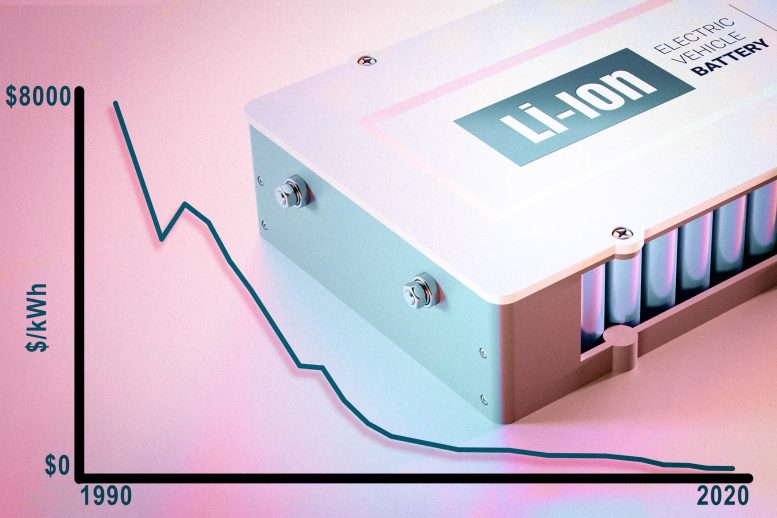 Li-ion Battery Prices