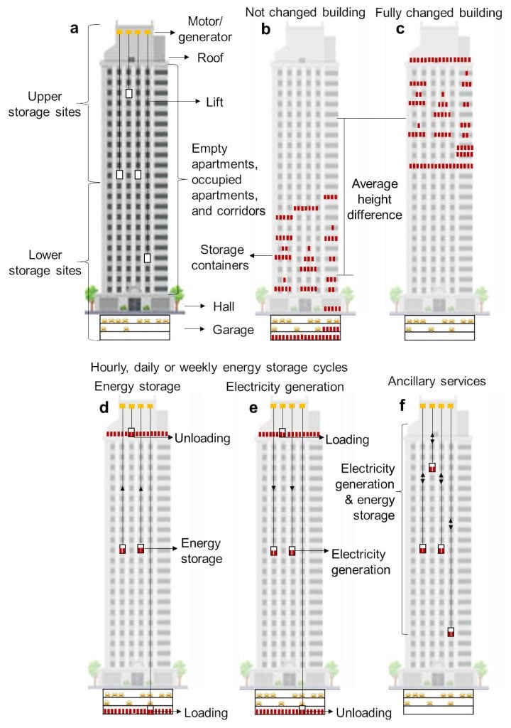 Lift Energy Storage Technology