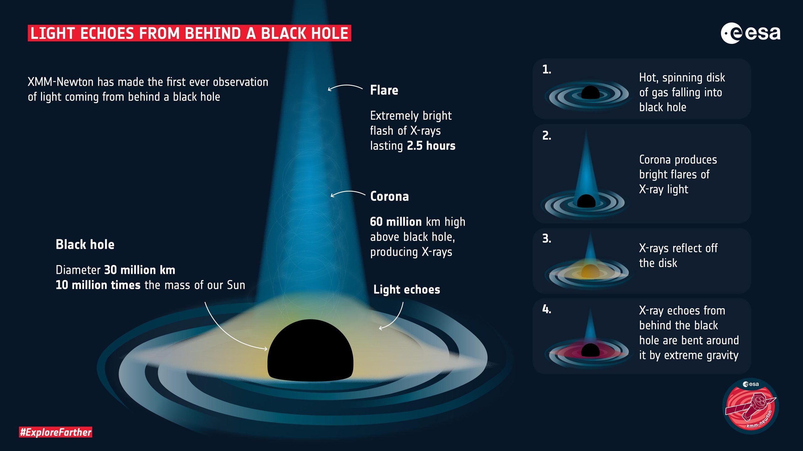 Light Echo From Behind a Black Hole Confirms Einstein's Theory of General  Relativity