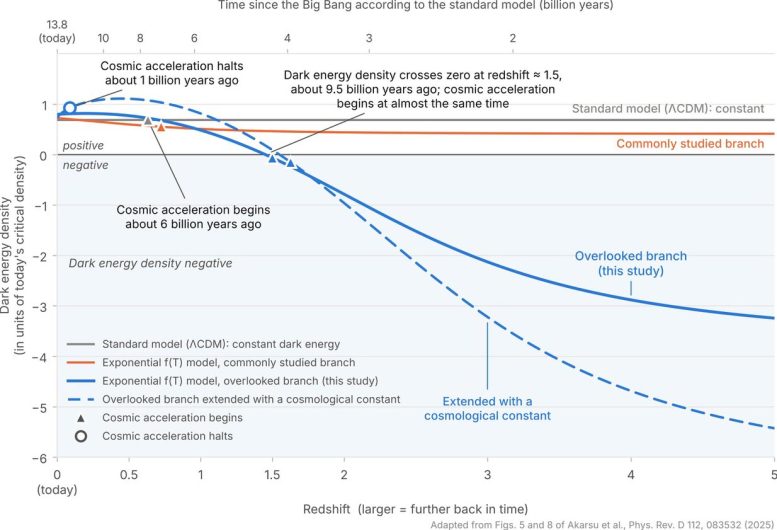 Line Graph Comparing Dark Energy Density Models Over Cosmic Time