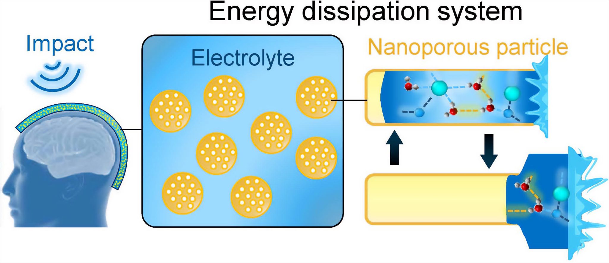 Innovative Liquid Cushioning Technology Promises Revolution in Safety Gear