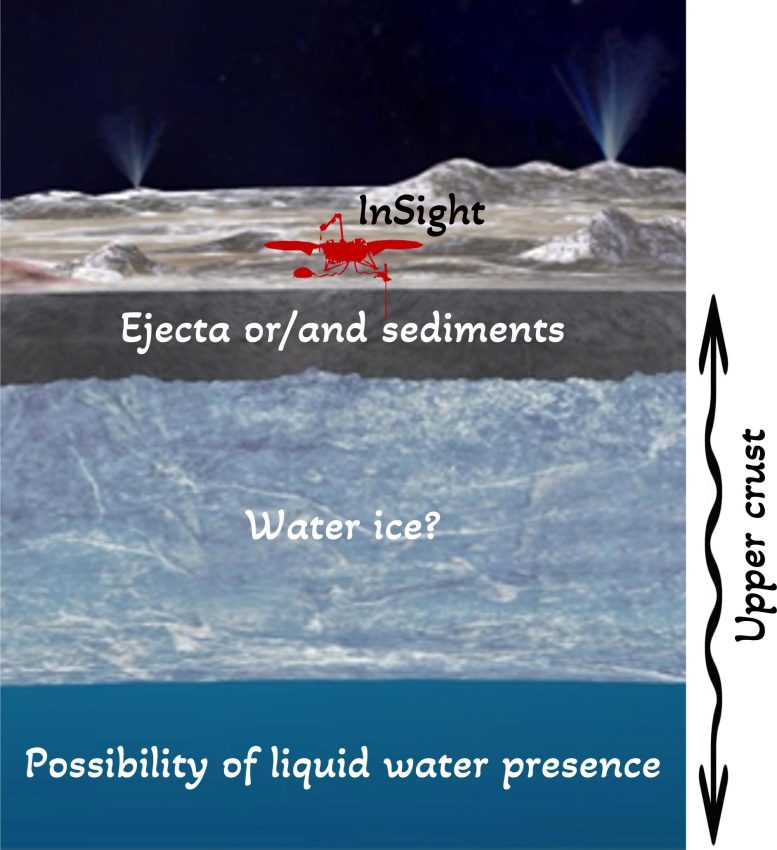 Liquid Water in the Upper Crust on Mars