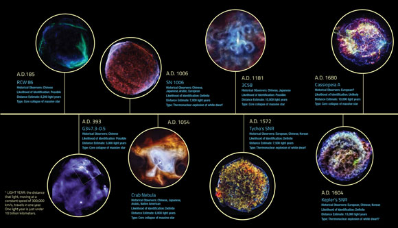 List of Historic Supernova Candidates
