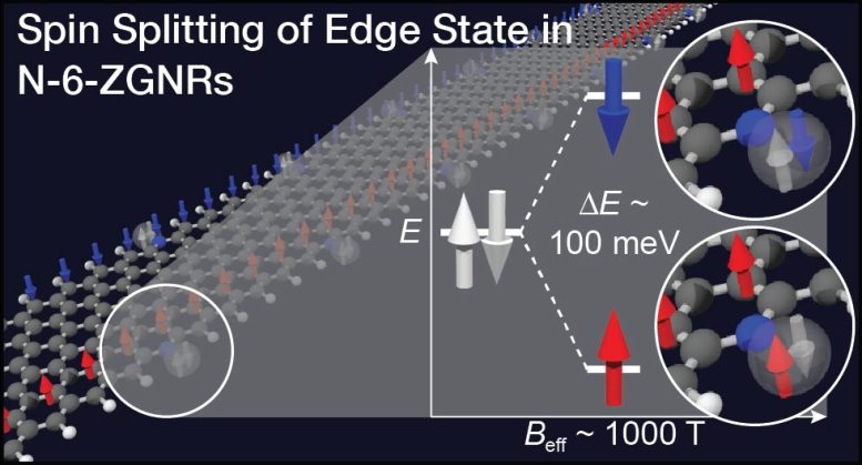 Local Magnetic Ordering Along Zigzag Edge States Graphene Nanoribbons