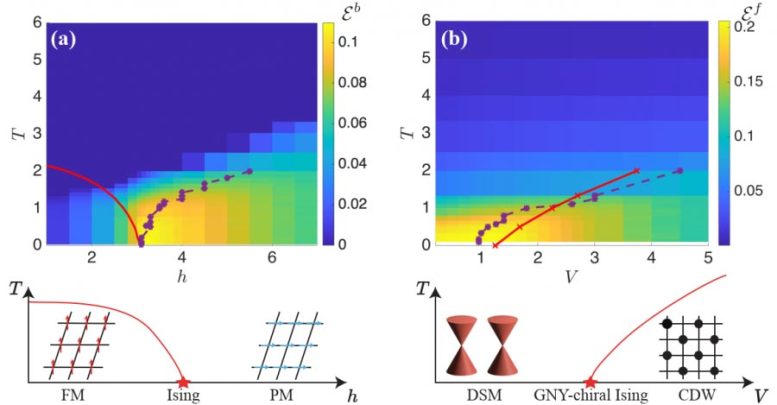 Logarithmic Negativity Quantum Entanglement Adjacent Sites