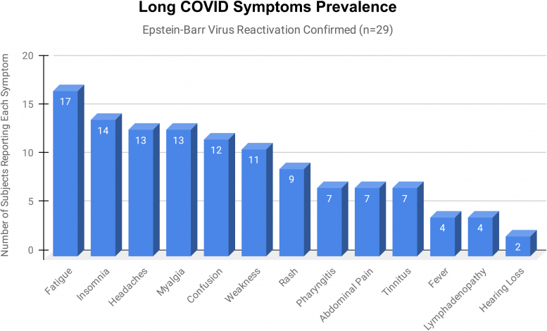 Long COVID Symptoms Prevalence