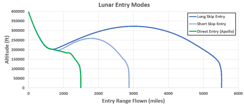 Lunar Entry Modes