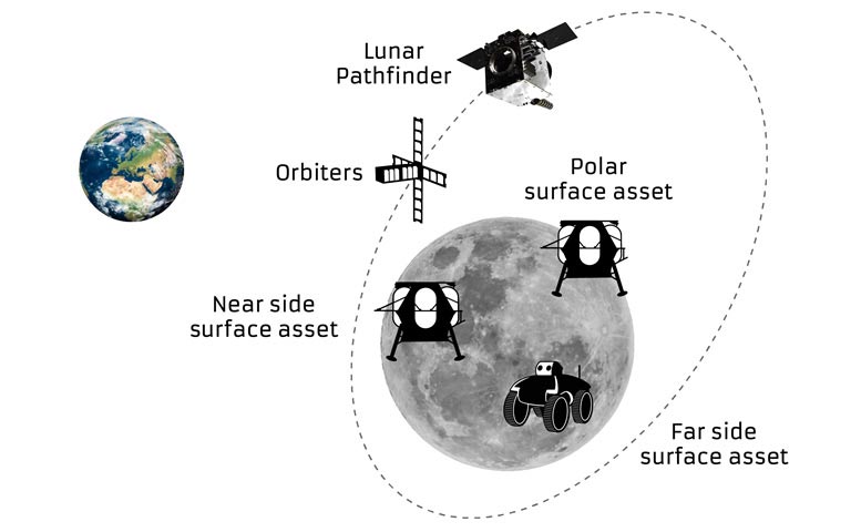 Lunar Pathfinder Will Relay Communications From Orbital and Surface Missions