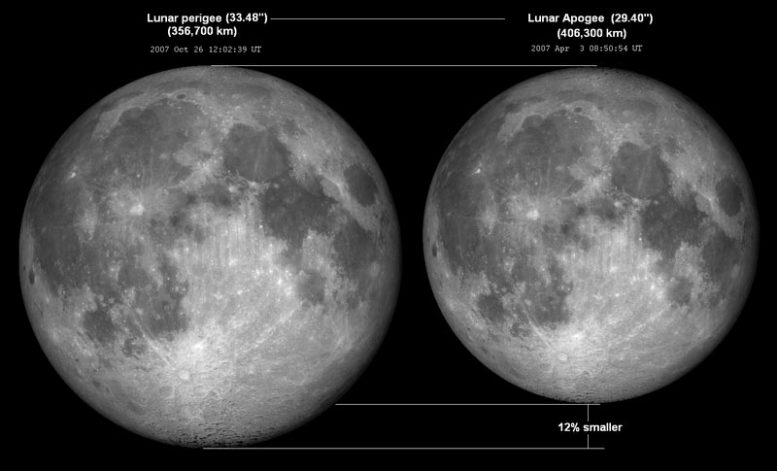Lunar Perigee vs Apogee