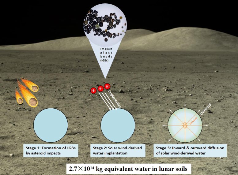 Lunar Surface Water Cycle Associated With Impact Glass Beads