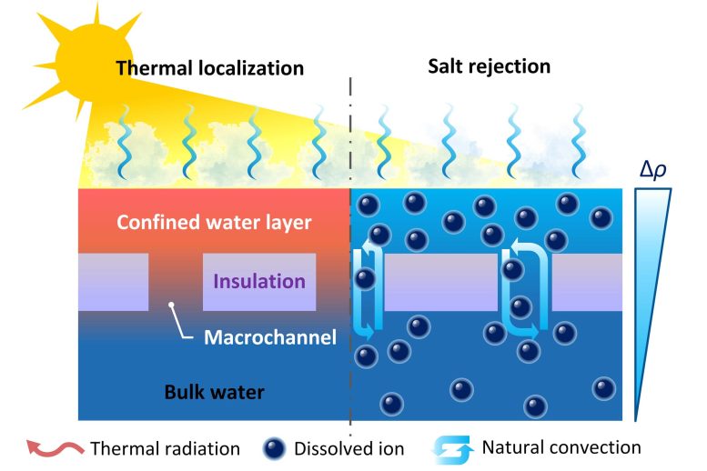 MIT Solar-Powered Desalination System