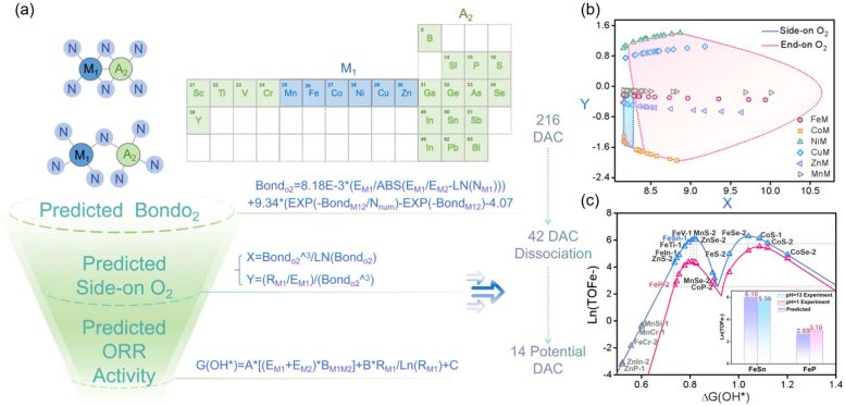 ML Model Prediction for Potential M1A2 DACs