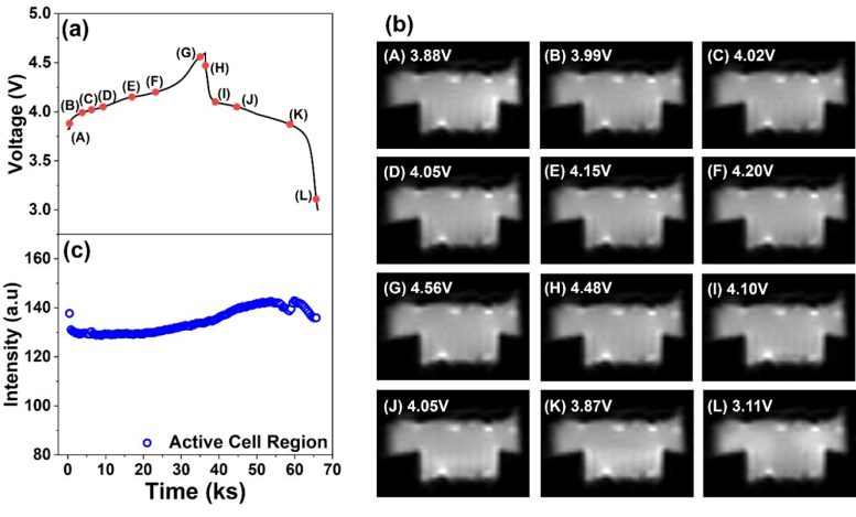 MRI Imaging of a LiMn₂O₄ Battery During Charge and Discharge