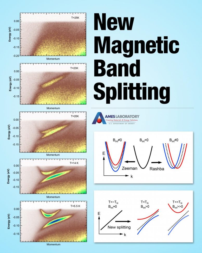 Magnetic Band Spitting