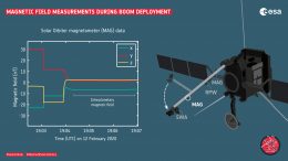 Magnetic Field Measurements During Solar Orbiter Boom Deployment