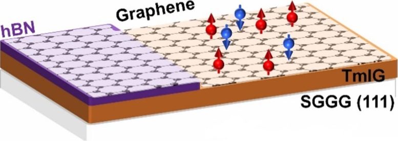 Magnetic Graphene for Low Power Electronics Graphic
