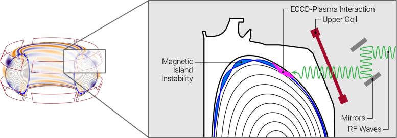 Magnetic Perturbation Generated by 3D Coils Tokamak