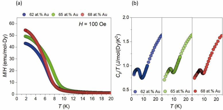 Magnetic Properties Tunable Ferromagnetic Quasicrystal With High Phase Purity