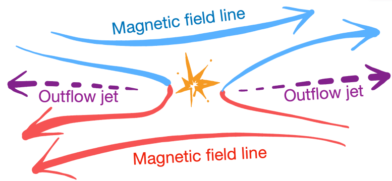 Magnetic Reconnection Diagram