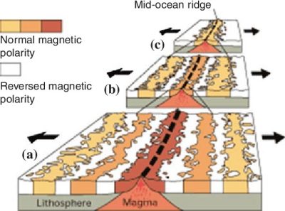 Magnetic Stripes Around Mid Ocean Ridges