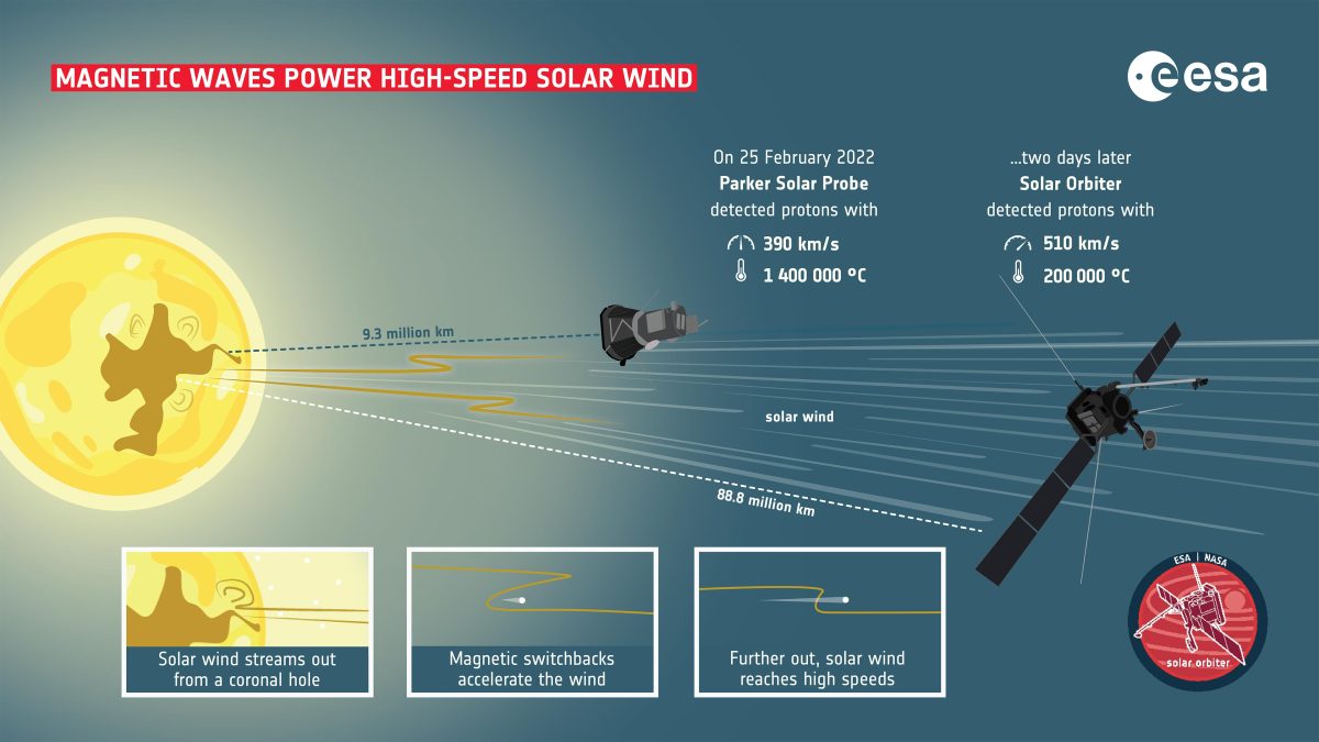 Waheed Fast Solar Solar Orbiter Discovers Mysterious Alfvén Waves Fueling the Solar Wind
