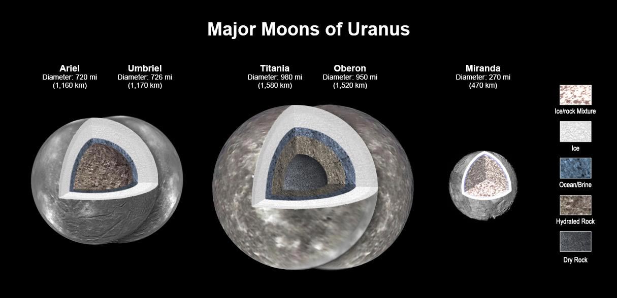 Objevte rozsáhlé skryté oceány na čtyřech velkých měsících Uranu