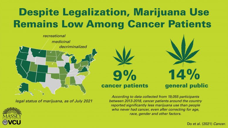 Marijuana Use Remains Low Among Cancer Patients