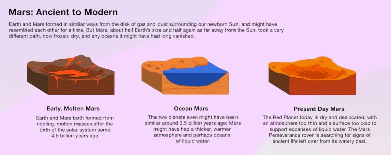Mars Ancient to Modern Infographic