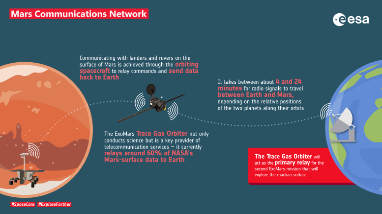 Mars Communications Network