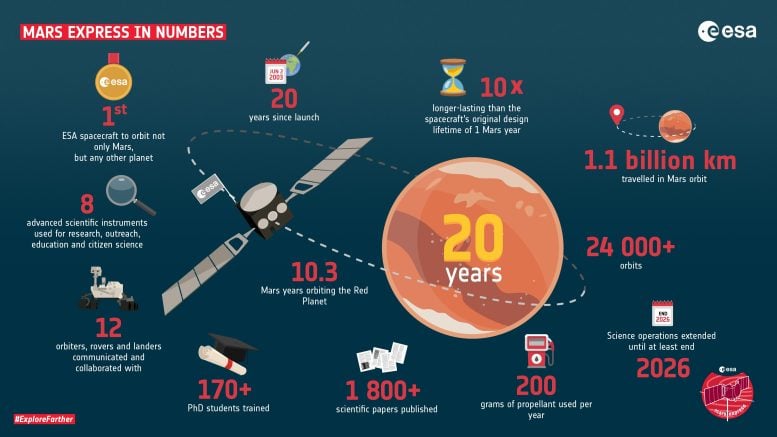 Mars Express Numbers Infographic