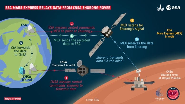 Mars Express Relays Data From Zhurong Infographic