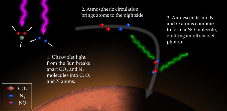 Mars Glowing Nightside Atmosphere
