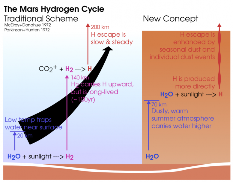 Ciclo del hidrógeno de Marte