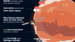 Mars Ozone Chemistry