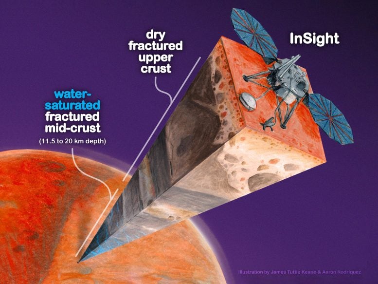 Mars’ Upper and Middle Crust Below Insight Lander