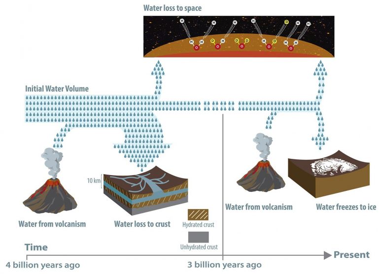 Mars Water Evolution