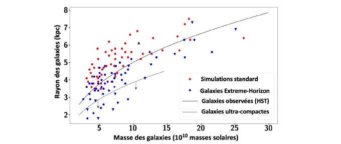 Mass to Size Ratio of Galaxies