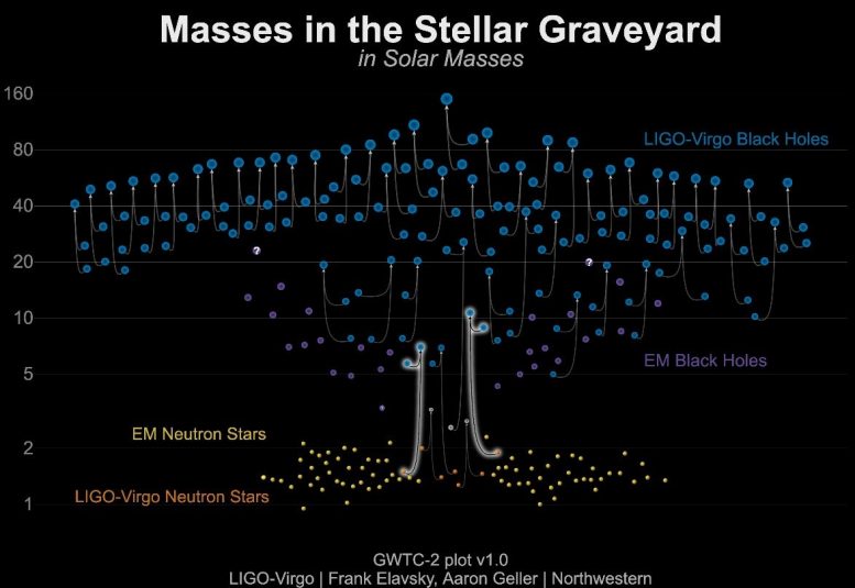 Masses in Stellar Graveyard