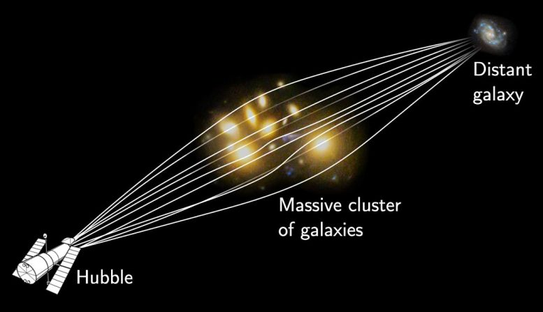 Massive galaxy cluster focuses and amplifies light for Hubble