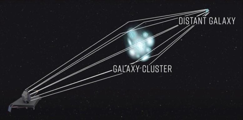 Massive galaxy cluster concentrates and amplifies light for Webb