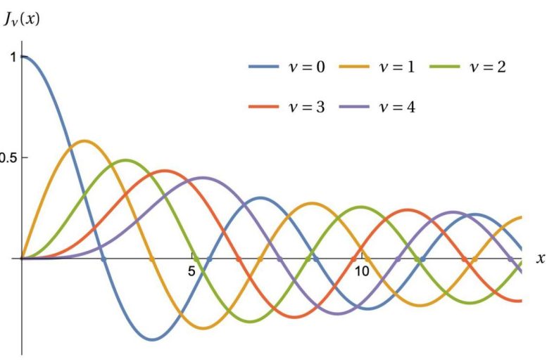 Fonctions mathématiques de Bessel