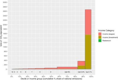 Climate Inequality: New Study Exposes the Wealthy’s Disproportionate