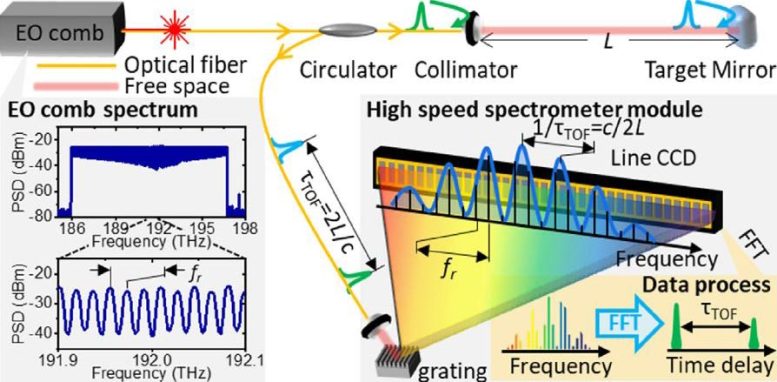 Measurement Setup for Optical Frequency Comb Based Distance System